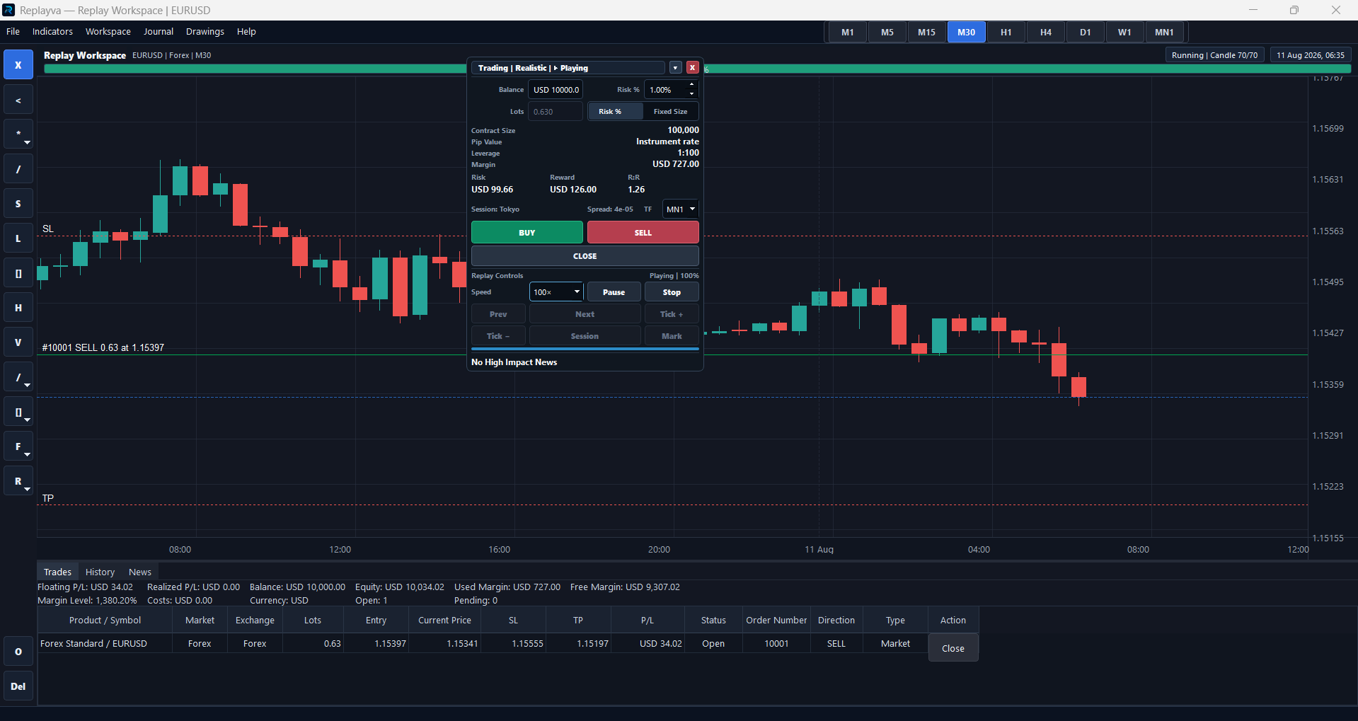 Replayva EURUSD replay with an active sell trade, entry, stop loss, take profit, running profit and loss, and the open trade table.