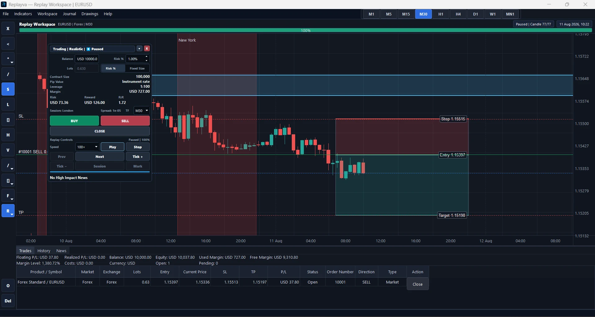 Replayva EURUSD Forex replay showing London and New York sessions, an open trade, and entry, stop, and target risk-reward levels.