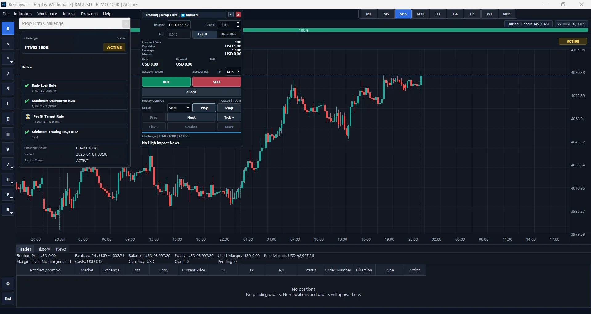 Replayva XAUUSD replay workspace with Prop Firm Mode active, challenge rules and account state visible beside the chart, and the trading panel open.